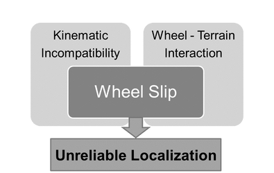 A diagram showing the unreliable localization process due to wheel slip.