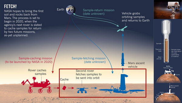 An outline showing the NASA Mars Sample Return project sample caching mission, sample fetching mission, and sample return mission processes