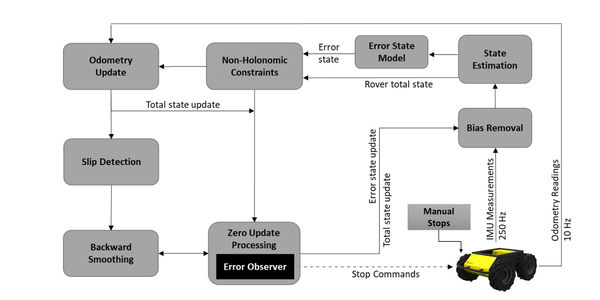 A diagram showing the core navigation process by using odometry readings and inertial measurement.  
